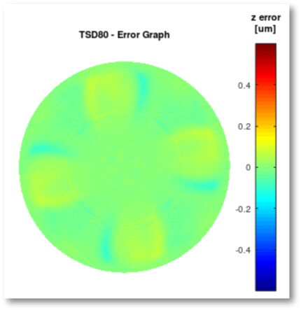 Ultradynamisches Freiformdrehen - Fehler TSD80 ±0.1μm ptp