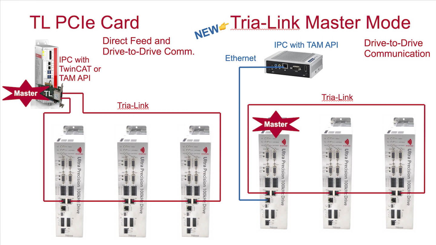 Tria-Link Master Mode
