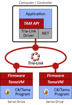 Tama Programmierung auf Triamec Produkten - auf dem Host-PC können auch Echtzeit-Umgebungen statt des .NET-Frameworks eingesetzt werden.