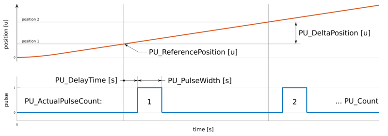 Visualization of Pulsing Unit parameters