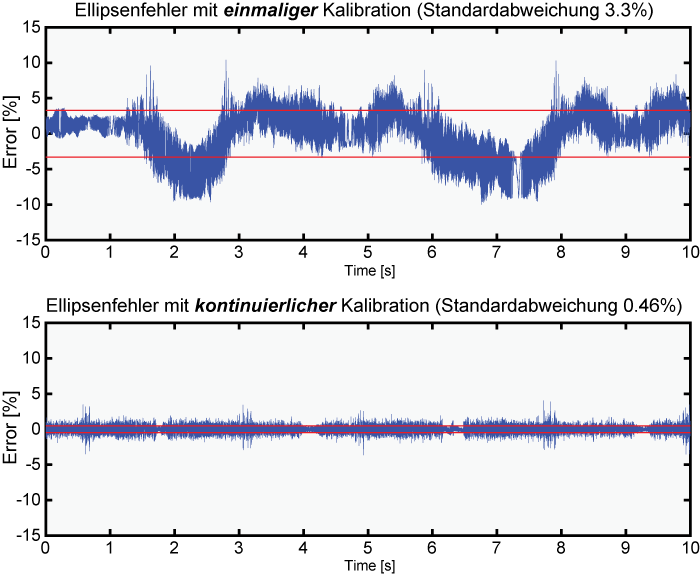 Triamec encoder auto-calibration on a 20μm scale: improvement by a factor of 7