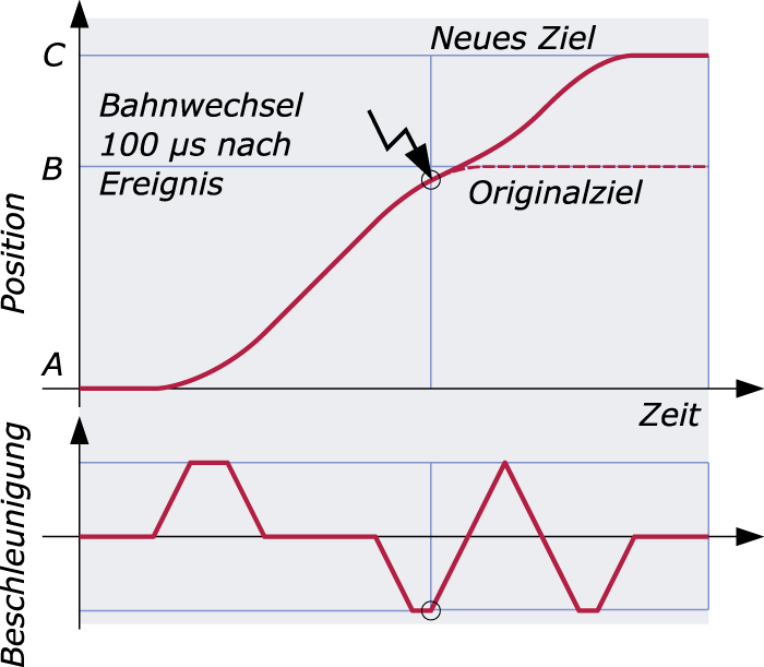 Path planning from A to B with reprogramming of the target to C