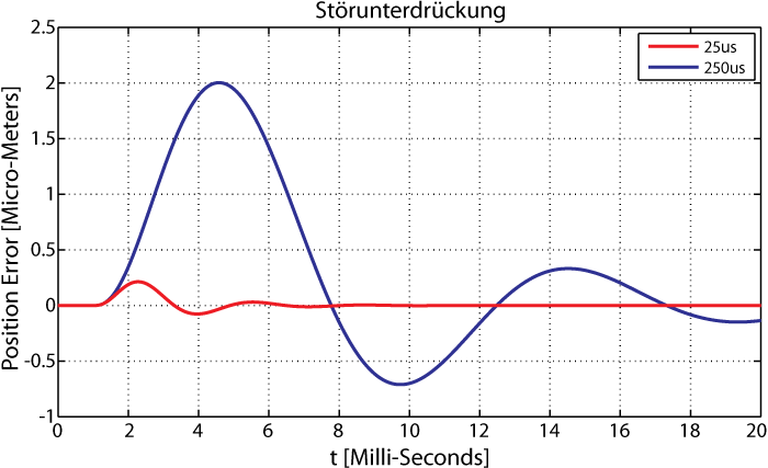 Noise suppression for different dead times of 250μs (blue) and 25μs (red).